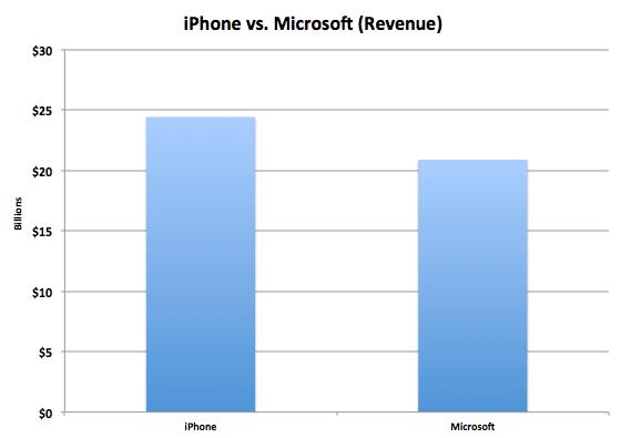 iPhone Alone Earns More Revenue Than Microsoft