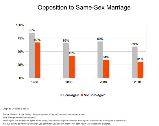 Shift in Evangelical Opinion on Same-Sex Marriage