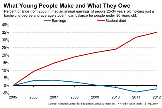 College Debt & College Earnings in One Graph
